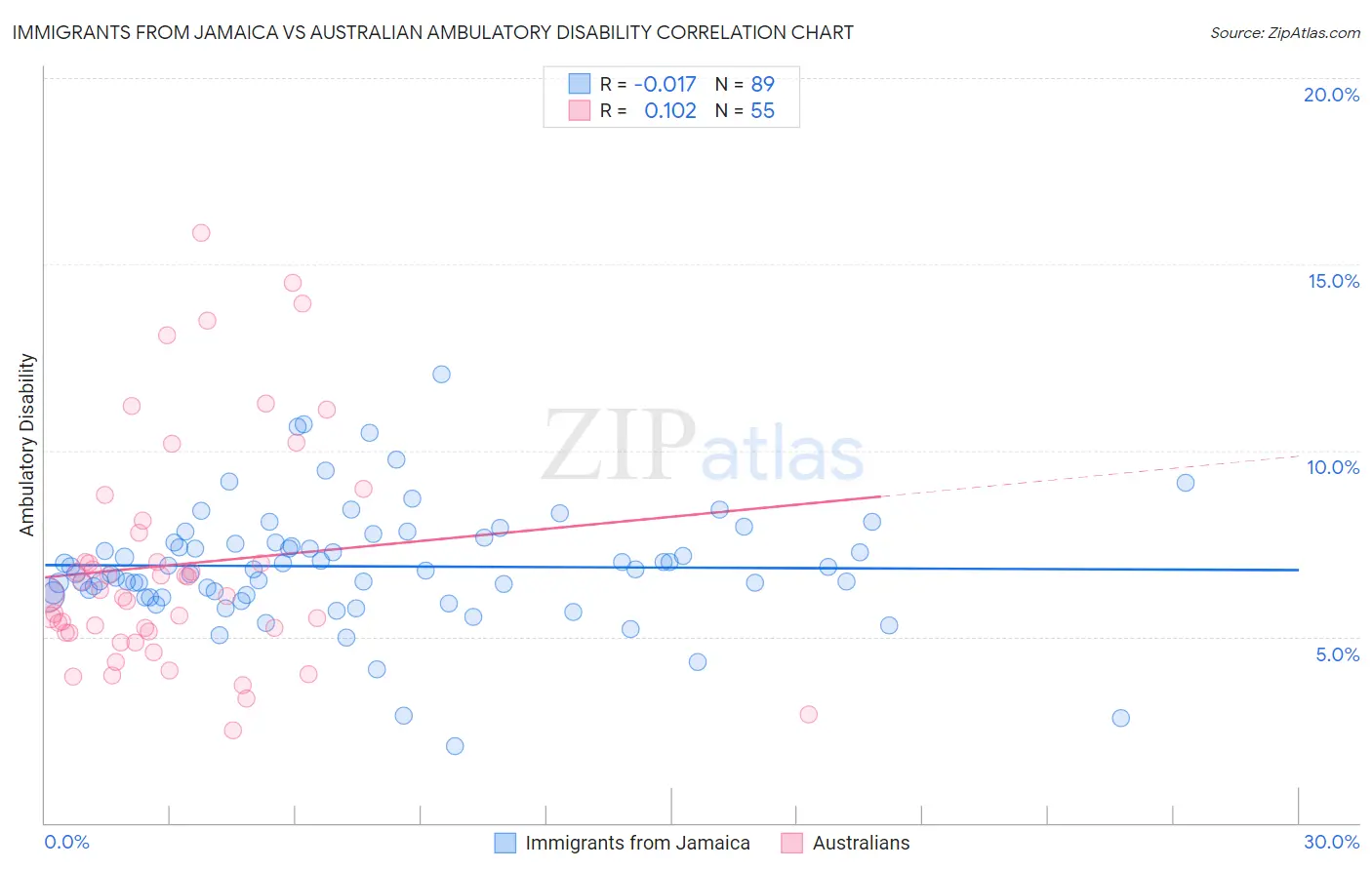 Immigrants from Jamaica vs Australian Ambulatory Disability