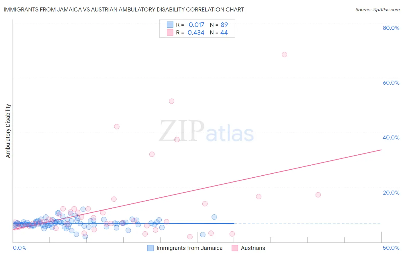 Immigrants from Jamaica vs Austrian Ambulatory Disability