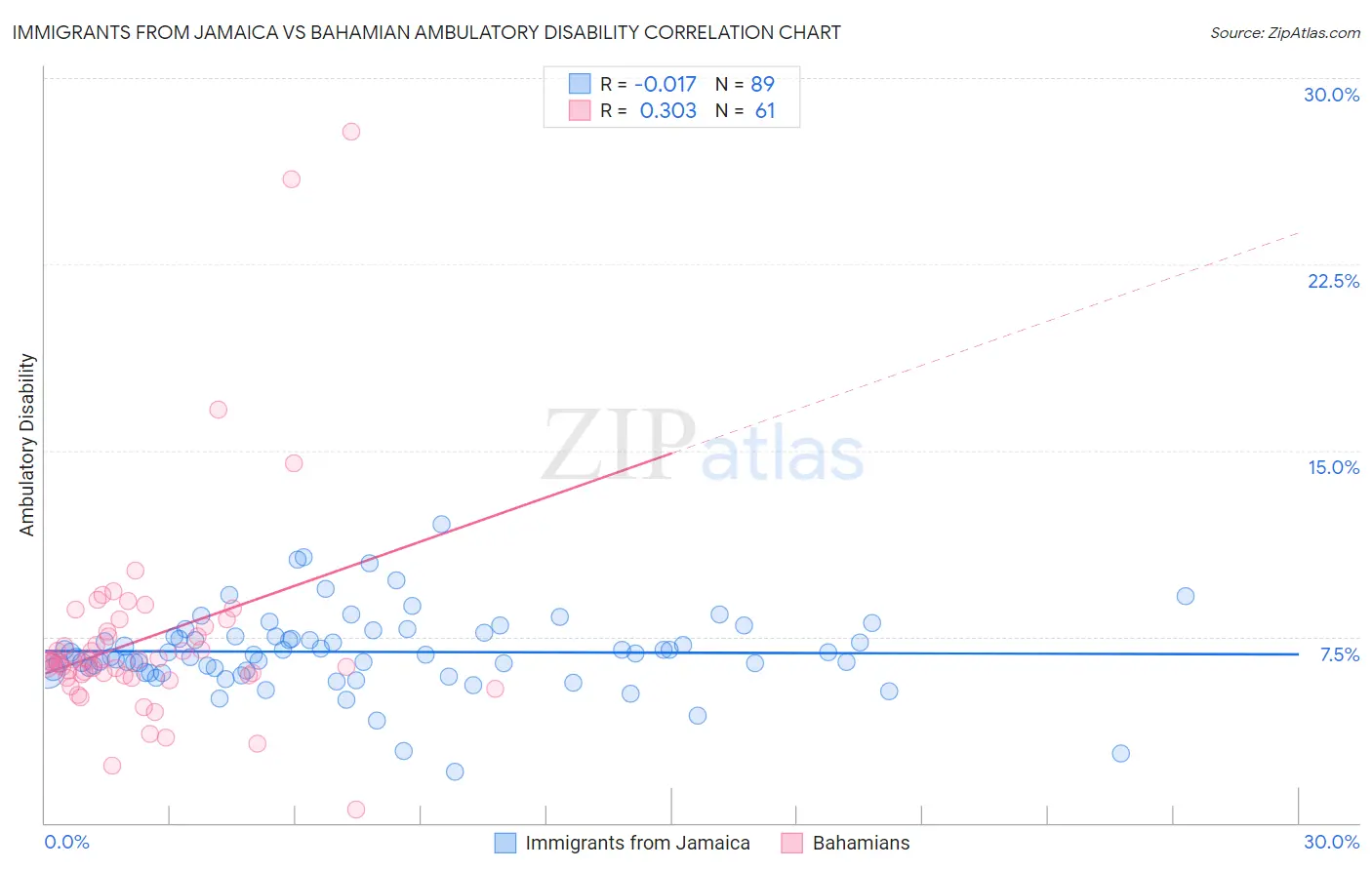 Immigrants from Jamaica vs Bahamian Ambulatory Disability