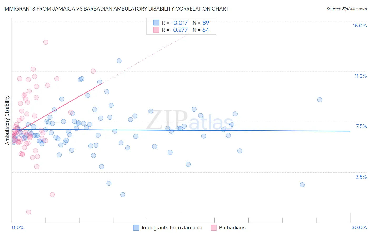 Immigrants from Jamaica vs Barbadian Ambulatory Disability