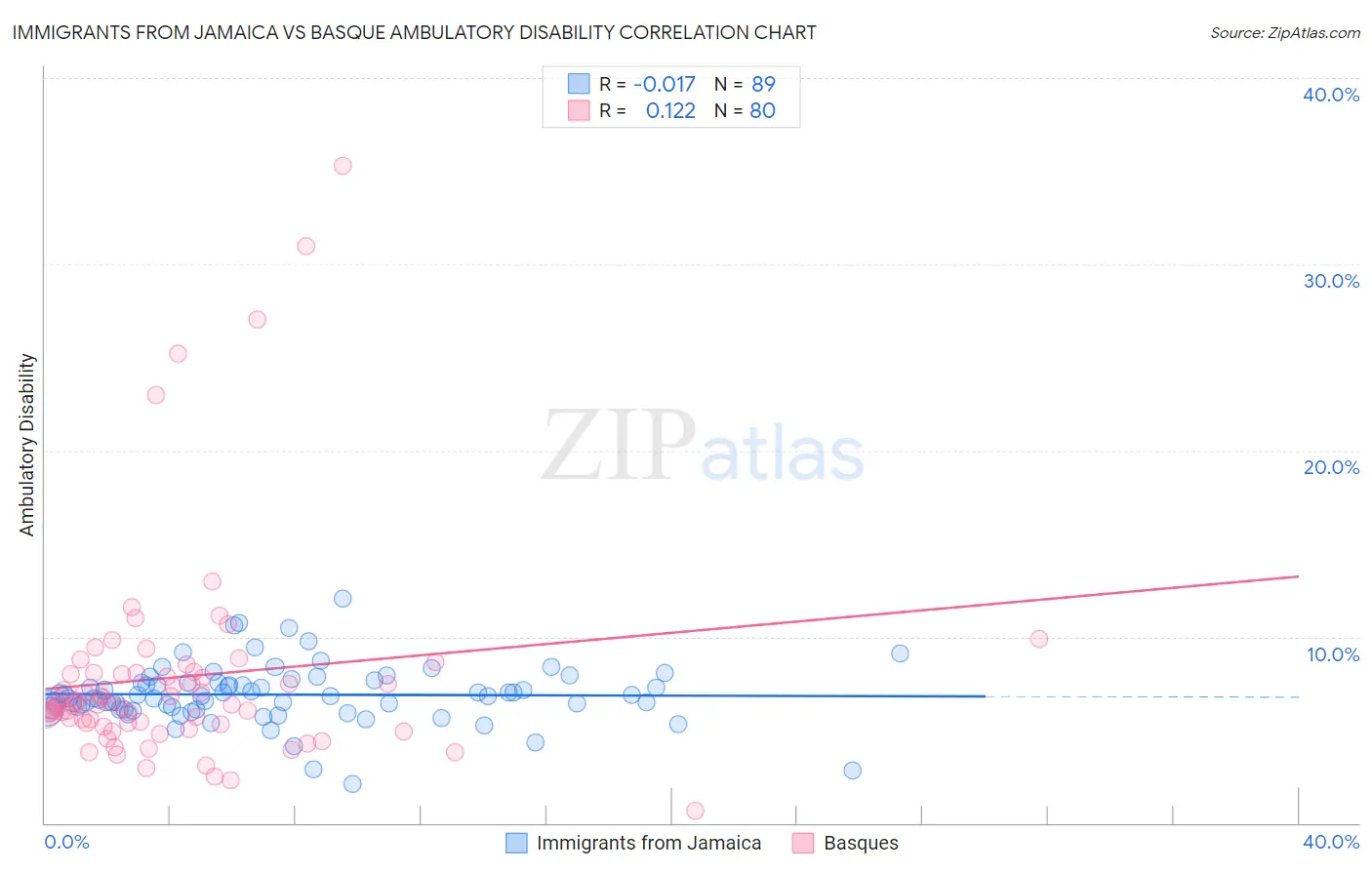 Immigrants from Jamaica vs Basque Ambulatory Disability