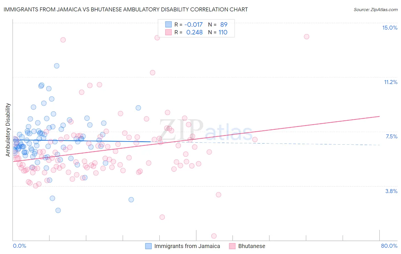 Immigrants from Jamaica vs Bhutanese Ambulatory Disability