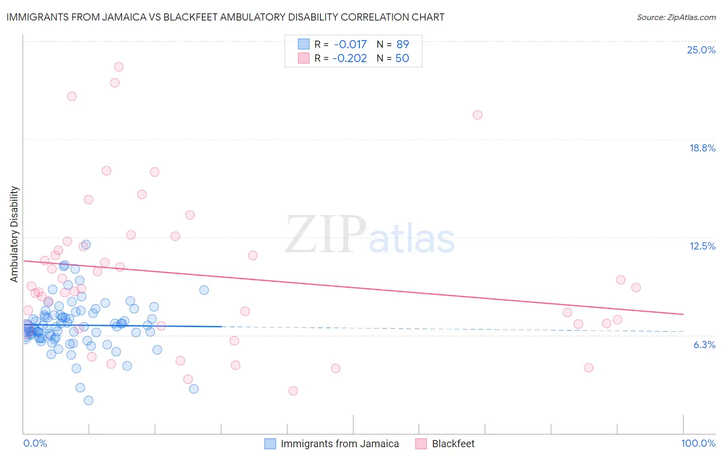 Immigrants from Jamaica vs Blackfeet Ambulatory Disability