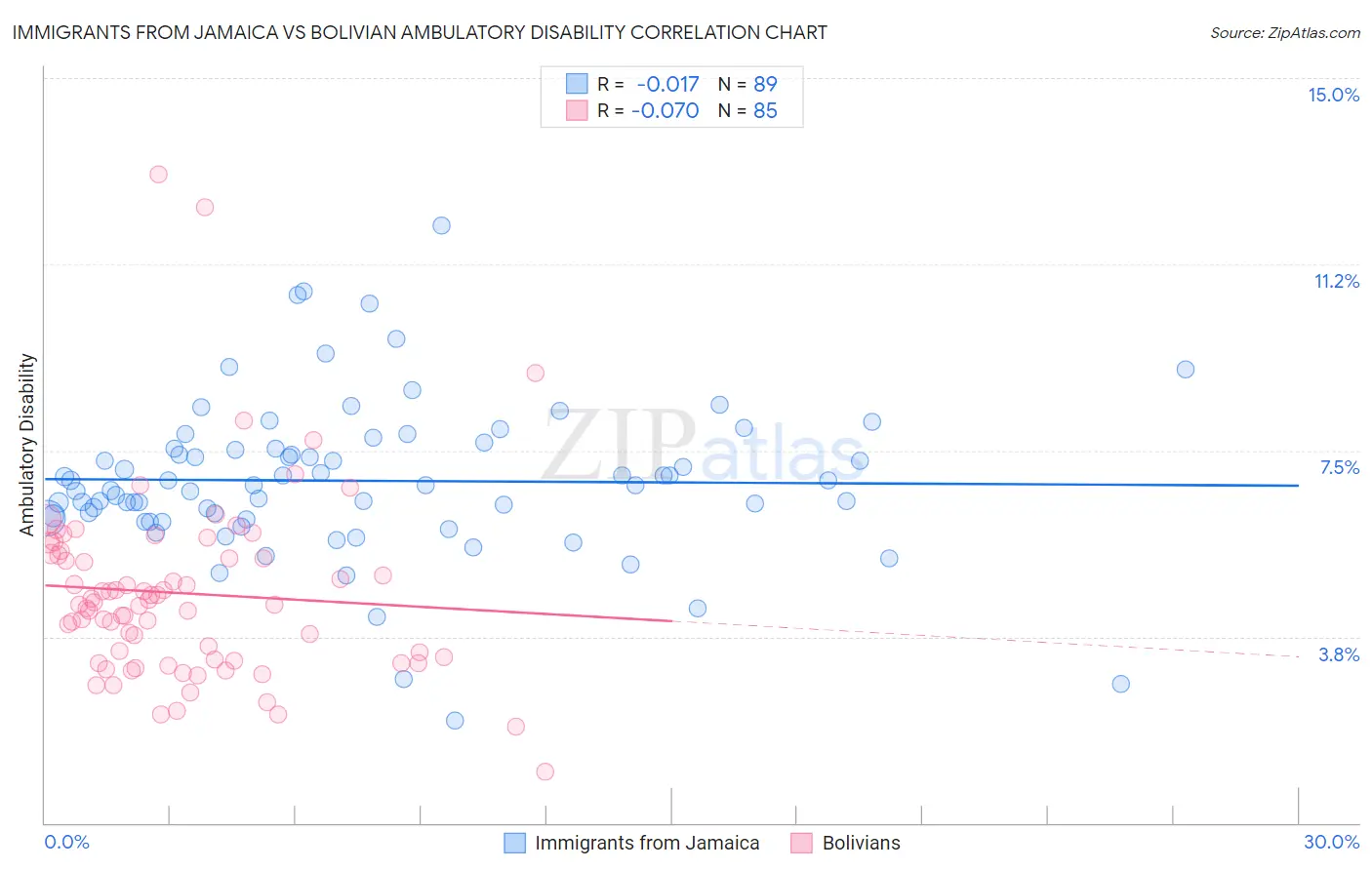 Immigrants from Jamaica vs Bolivian Ambulatory Disability