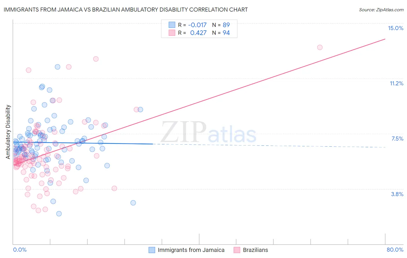 Immigrants from Jamaica vs Brazilian Ambulatory Disability