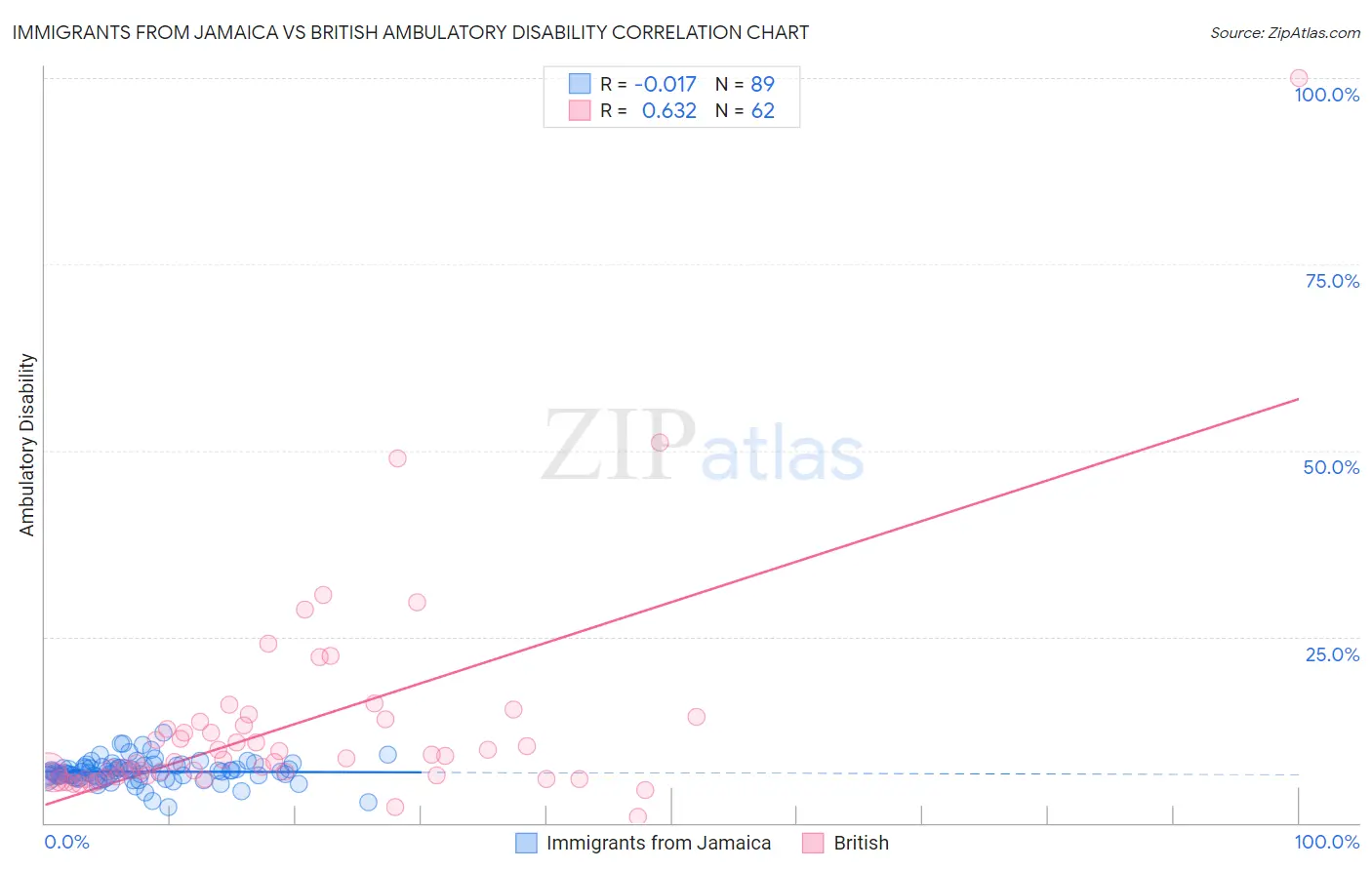 Immigrants from Jamaica vs British Ambulatory Disability