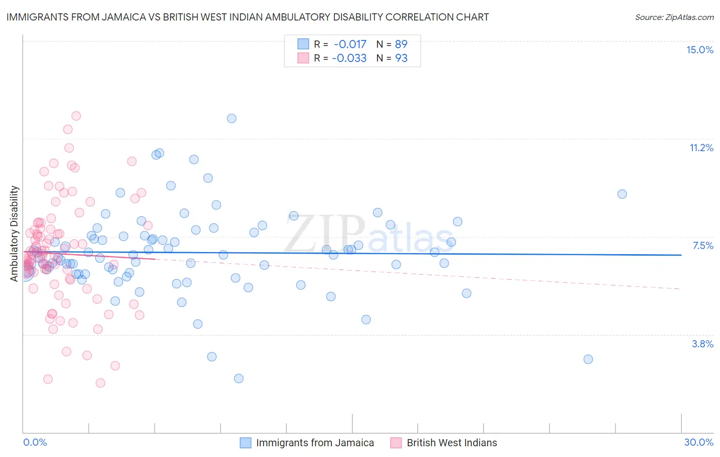 Immigrants from Jamaica vs British West Indian Ambulatory Disability