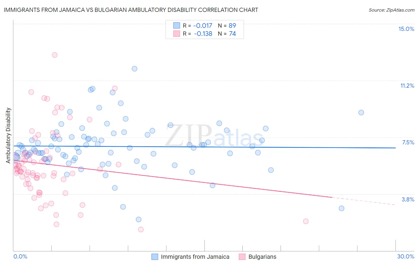 Immigrants from Jamaica vs Bulgarian Ambulatory Disability