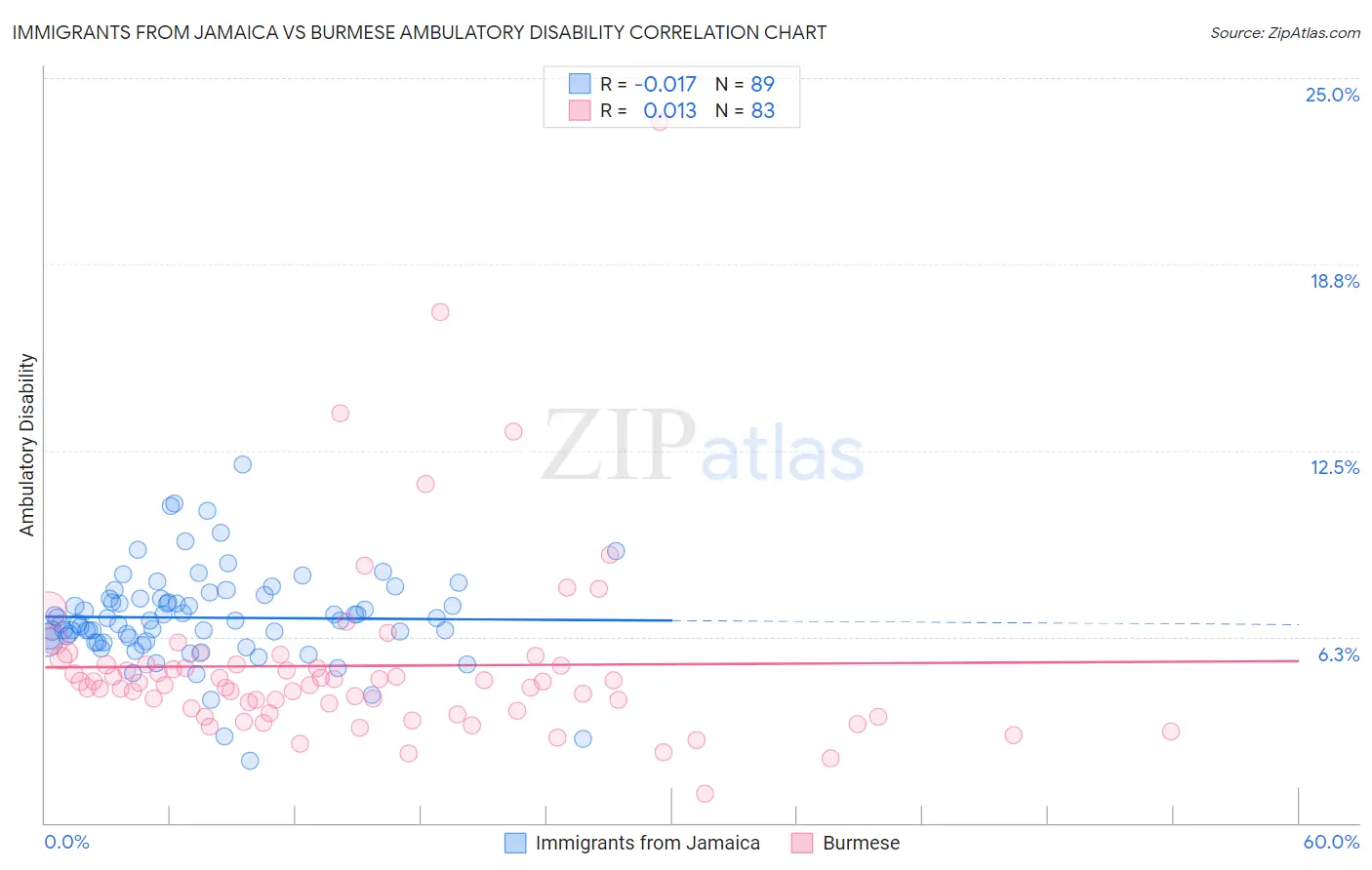 Immigrants from Jamaica vs Burmese Ambulatory Disability