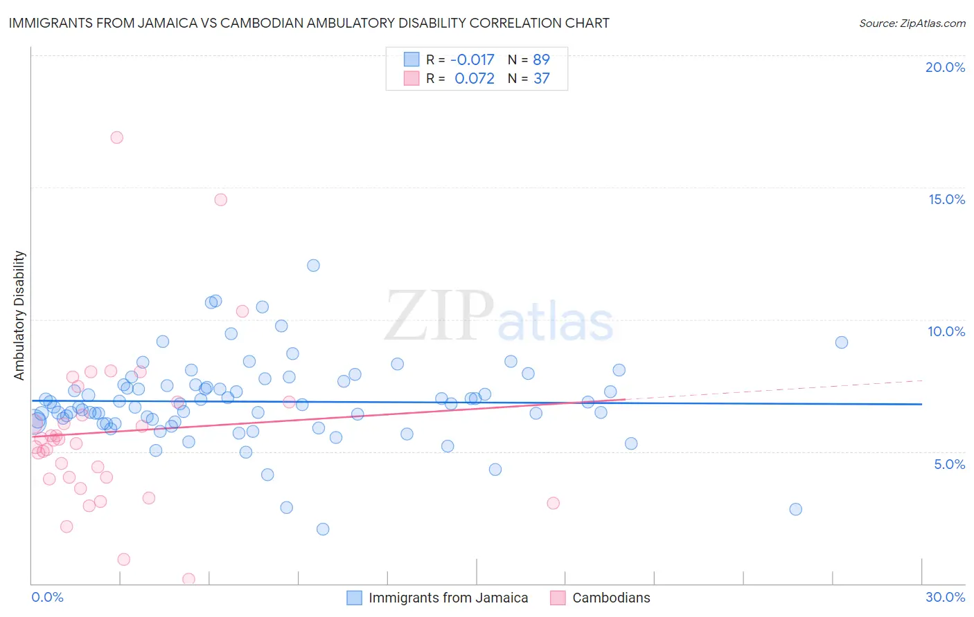 Immigrants from Jamaica vs Cambodian Ambulatory Disability