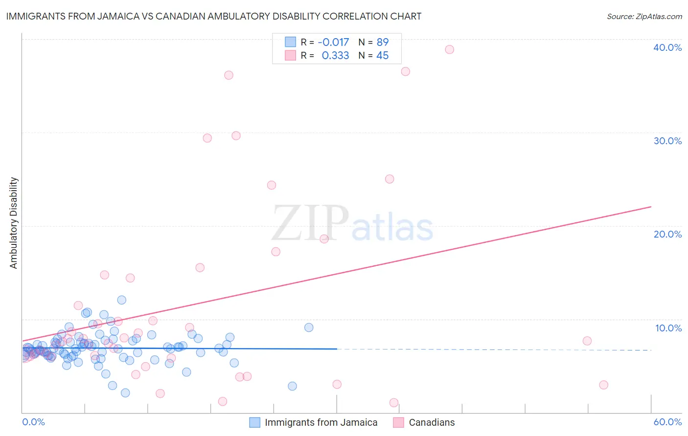 Immigrants from Jamaica vs Canadian Ambulatory Disability