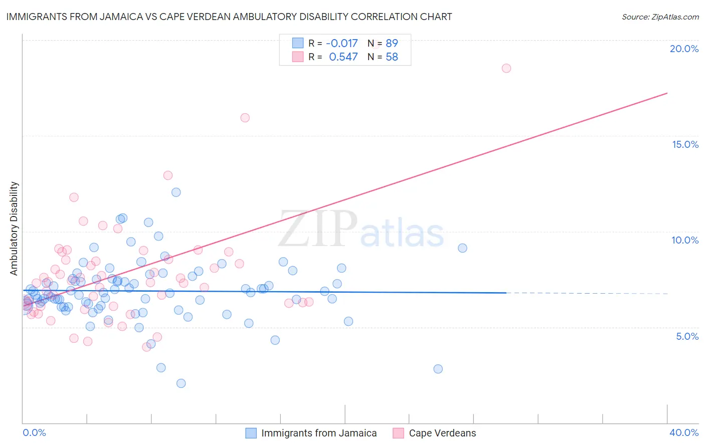 Immigrants from Jamaica vs Cape Verdean Ambulatory Disability