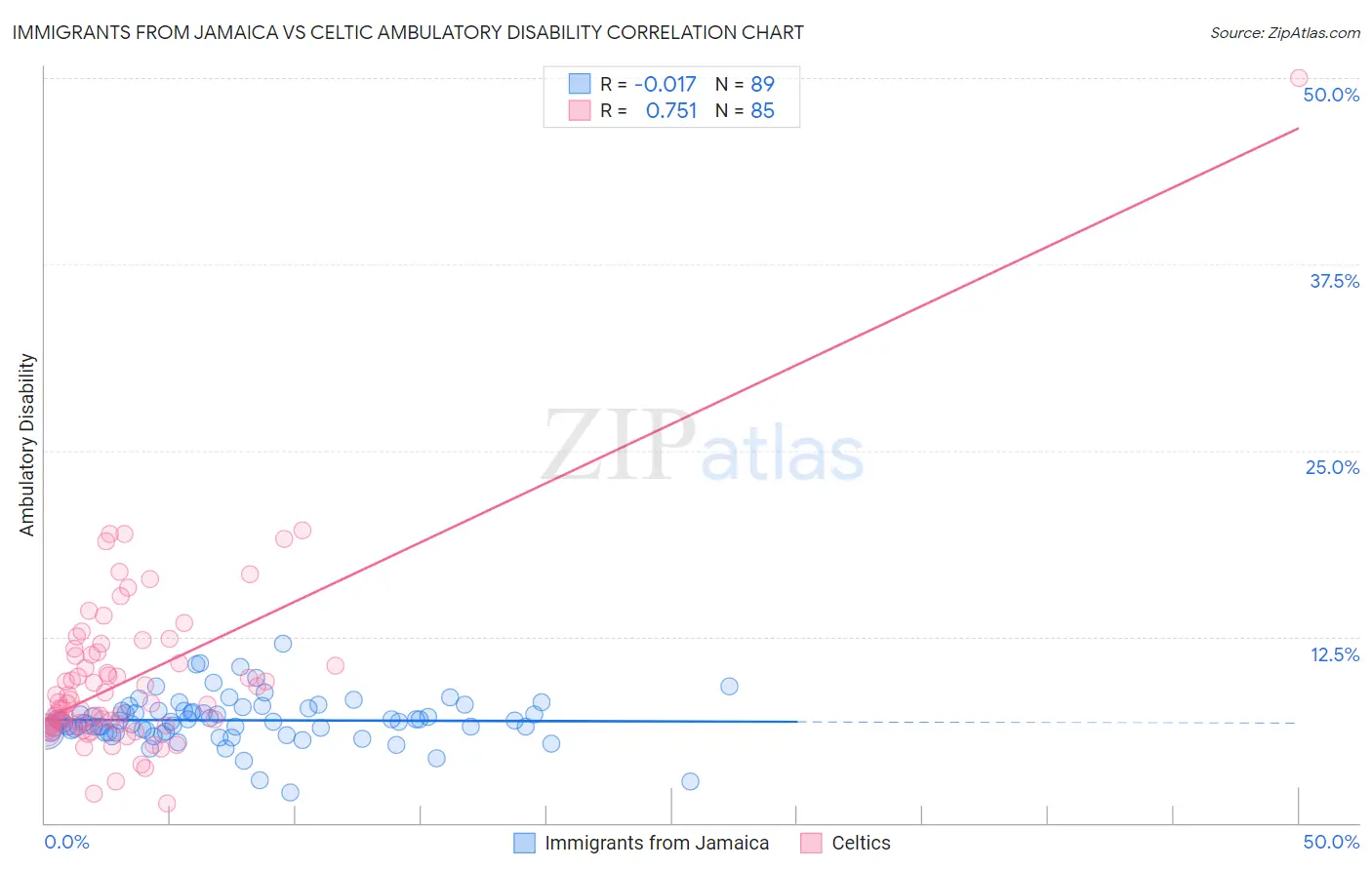 Immigrants from Jamaica vs Celtic Ambulatory Disability