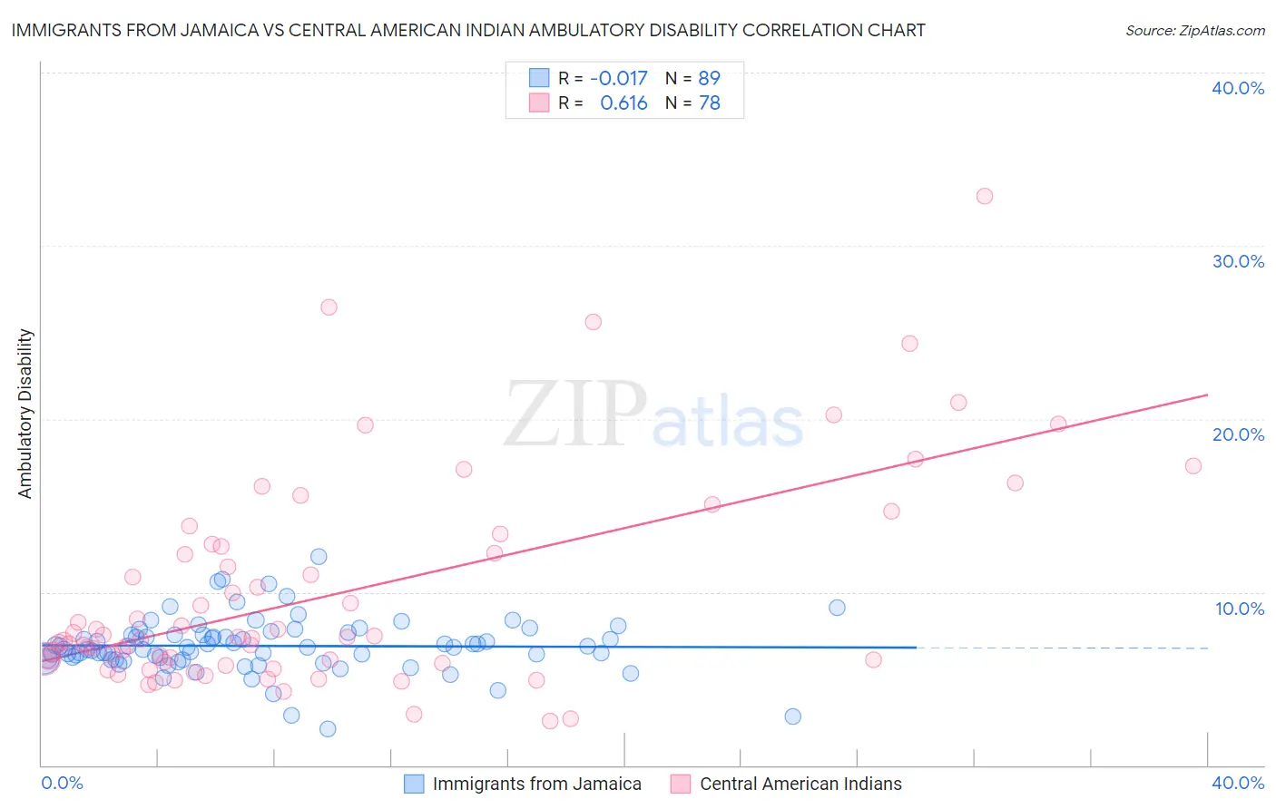 Immigrants from Jamaica vs Central American Indian Ambulatory Disability