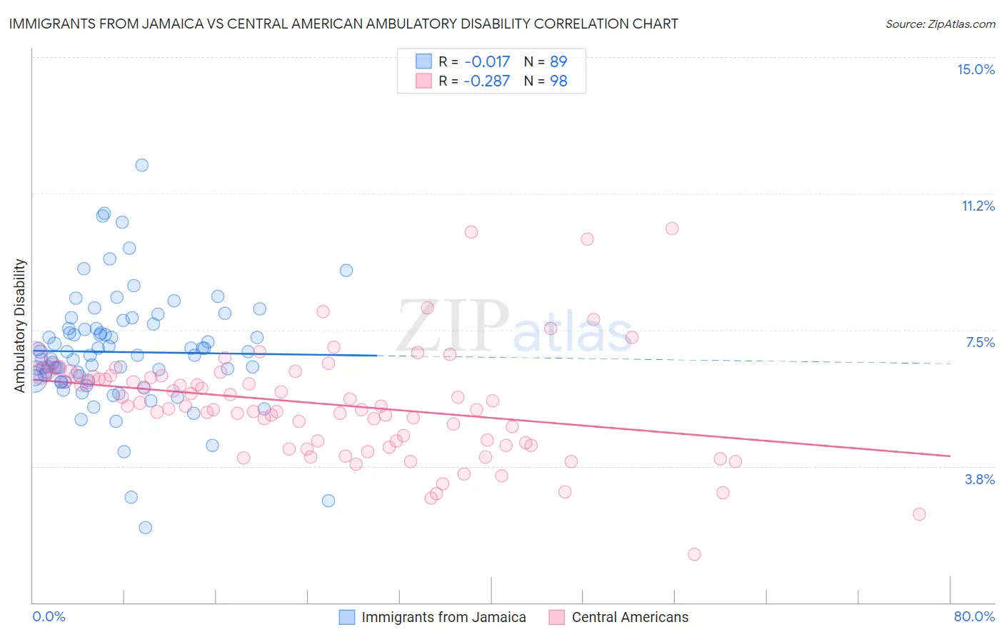 Immigrants from Jamaica vs Central American Ambulatory Disability