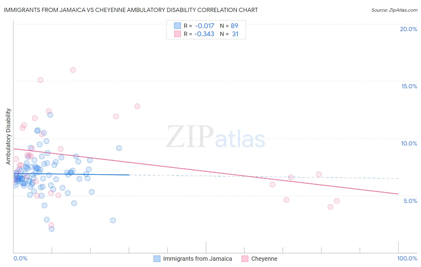 Immigrants from Jamaica vs Cheyenne Ambulatory Disability