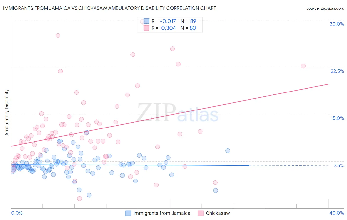 Immigrants from Jamaica vs Chickasaw Ambulatory Disability