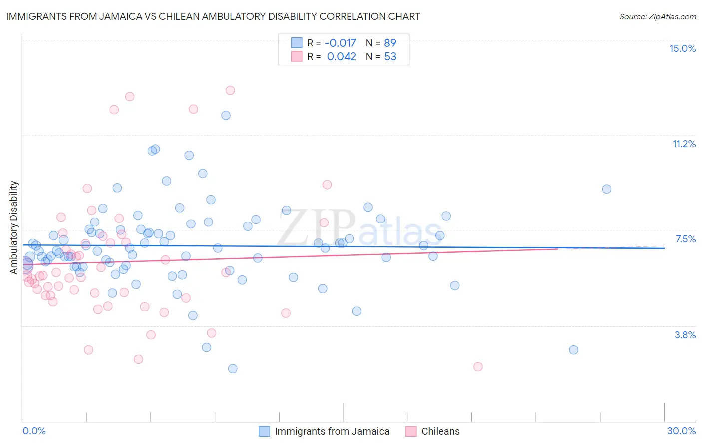 Immigrants from Jamaica vs Chilean Ambulatory Disability