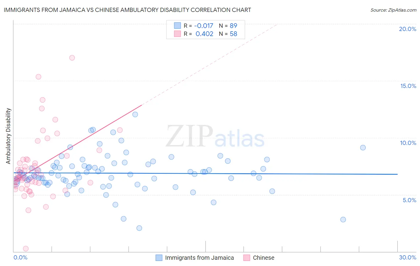 Immigrants from Jamaica vs Chinese Ambulatory Disability