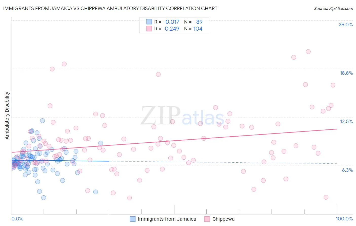 Immigrants from Jamaica vs Chippewa Ambulatory Disability