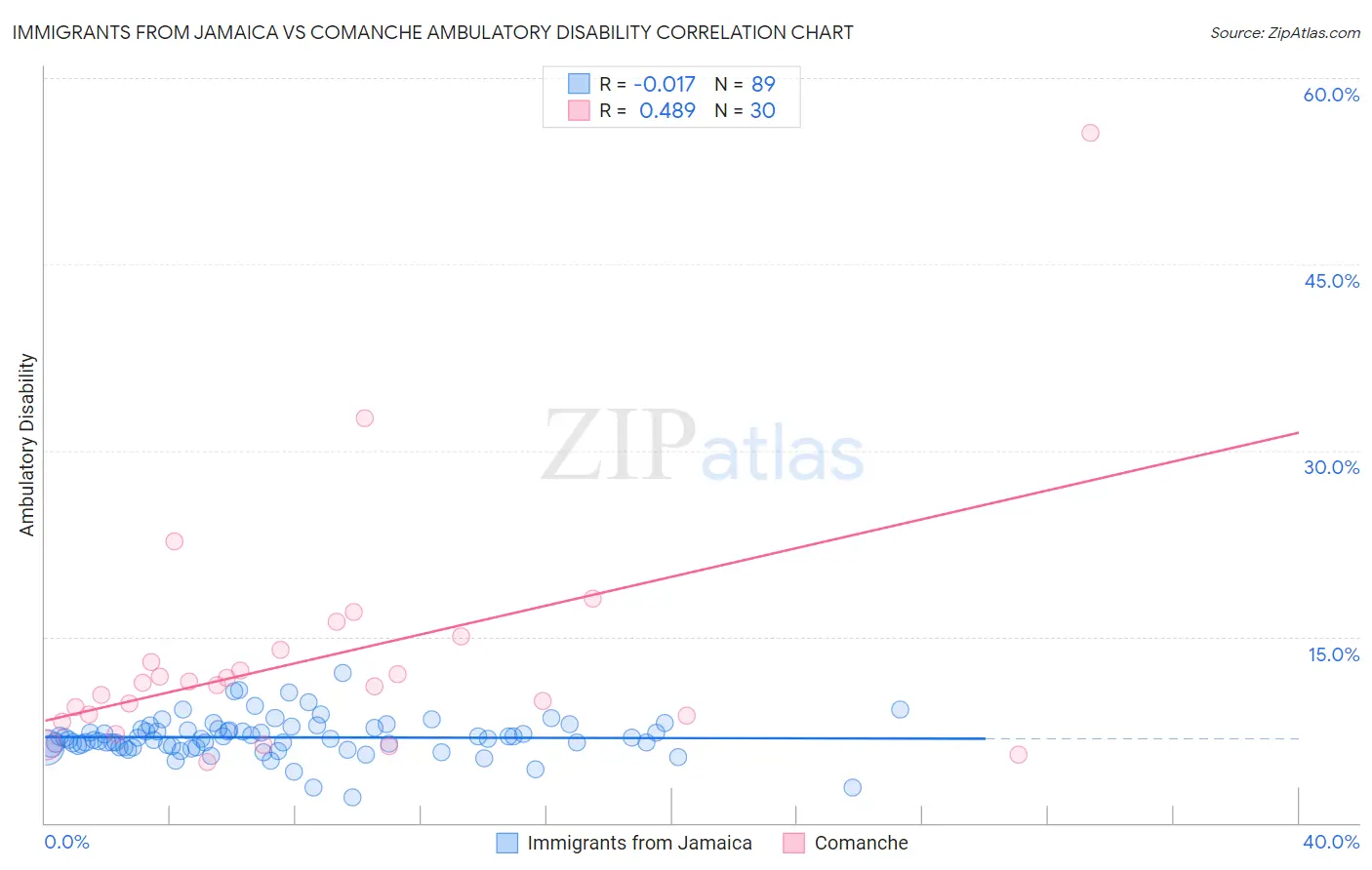 Immigrants from Jamaica vs Comanche Ambulatory Disability