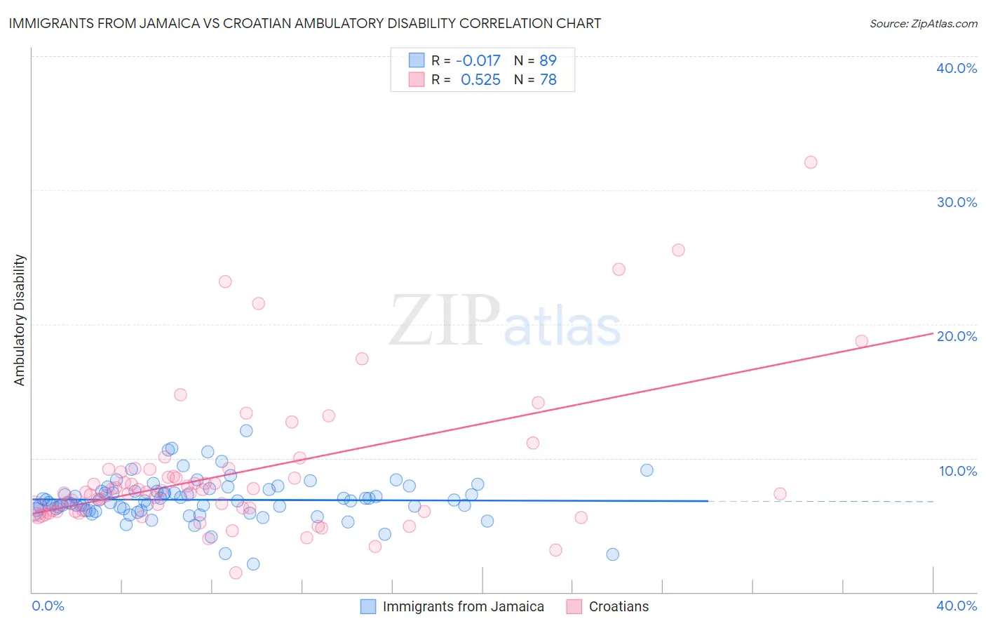 Immigrants from Jamaica vs Croatian Ambulatory Disability