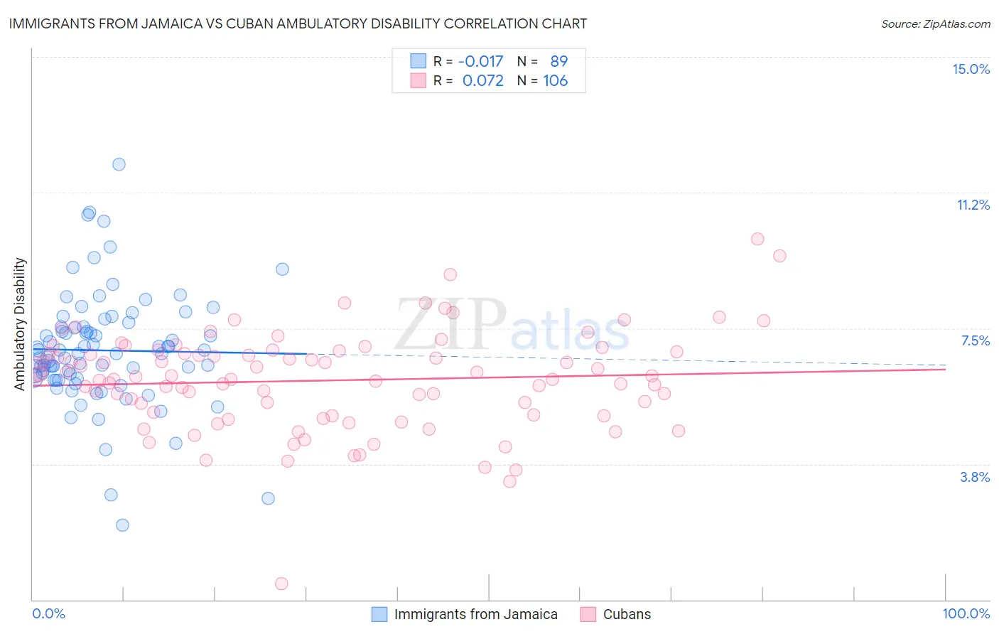 Immigrants from Jamaica vs Cuban Ambulatory Disability