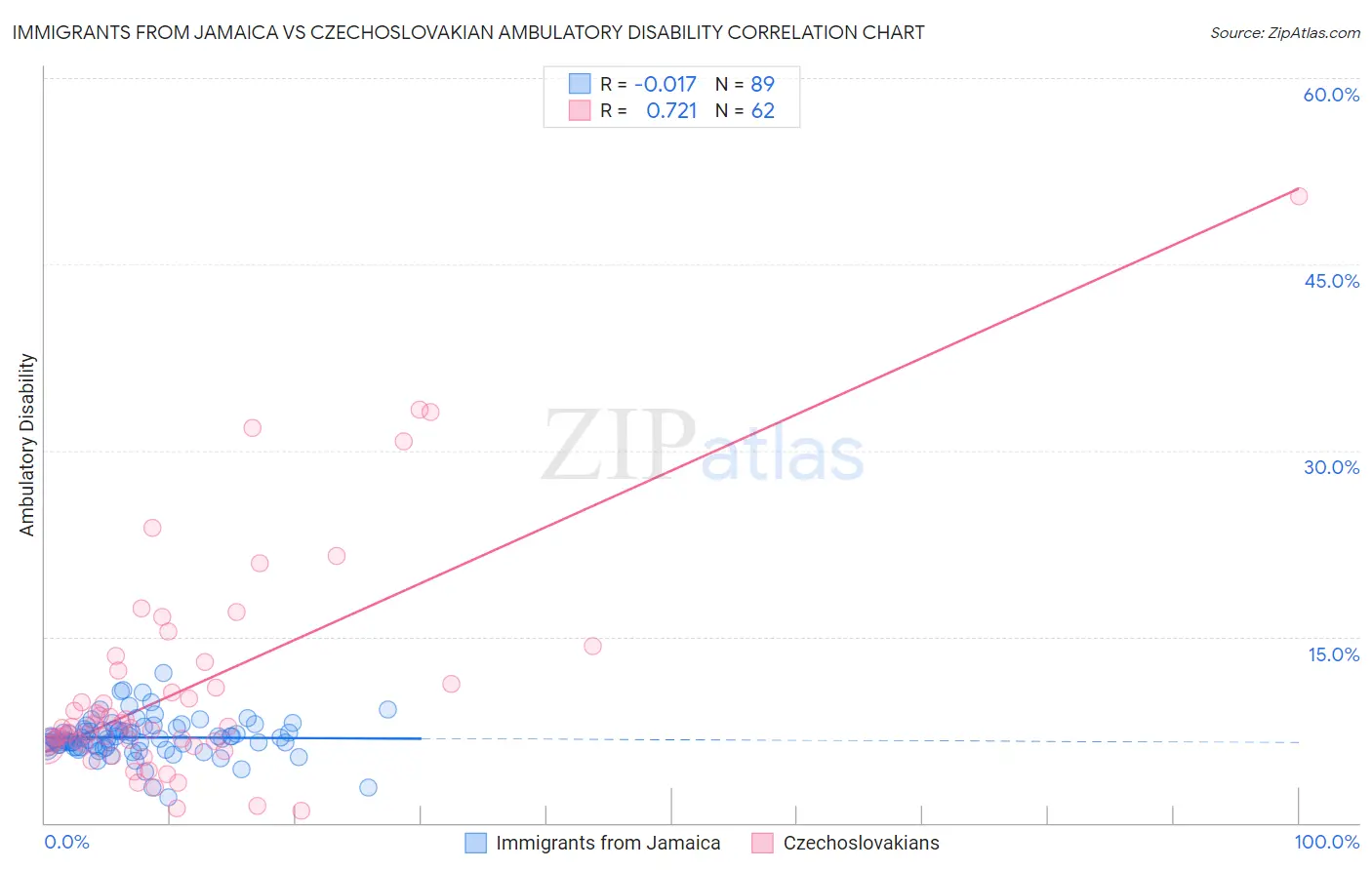 Immigrants from Jamaica vs Czechoslovakian Ambulatory Disability