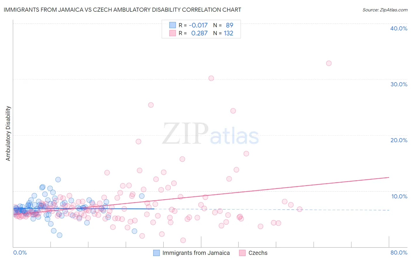 Immigrants from Jamaica vs Czech Ambulatory Disability