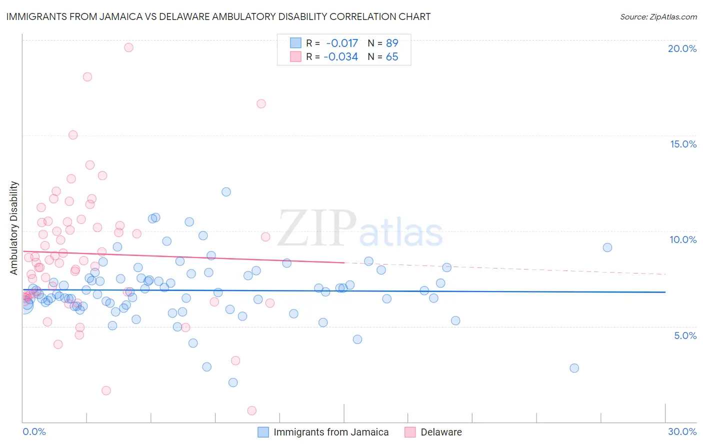 Immigrants from Jamaica vs Delaware Ambulatory Disability