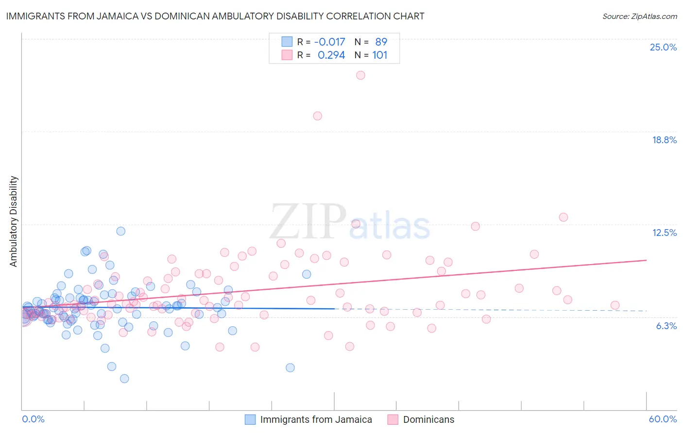 Immigrants from Jamaica vs Dominican Ambulatory Disability