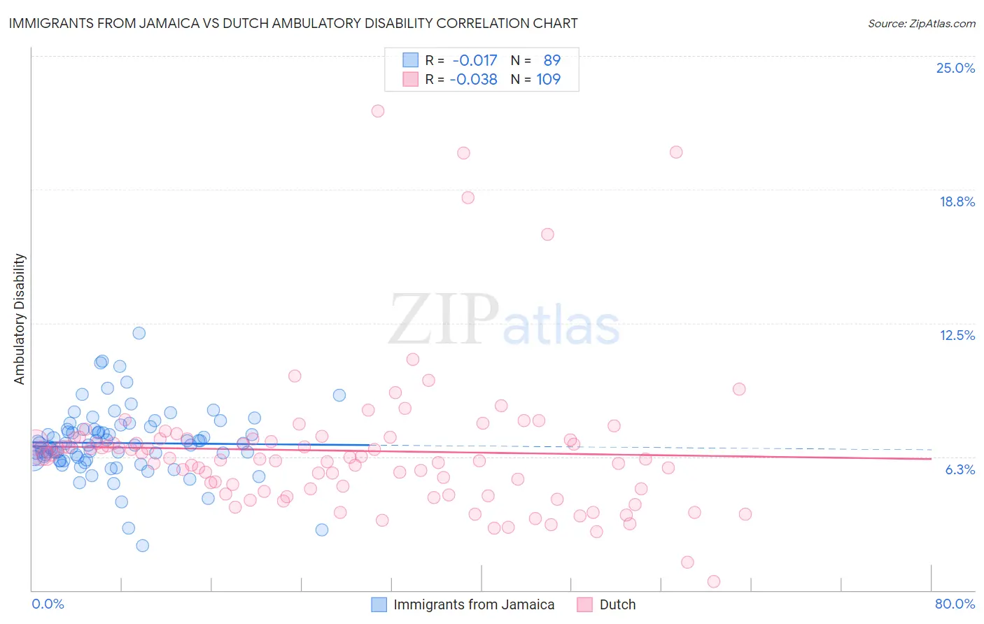 Immigrants from Jamaica vs Dutch Ambulatory Disability