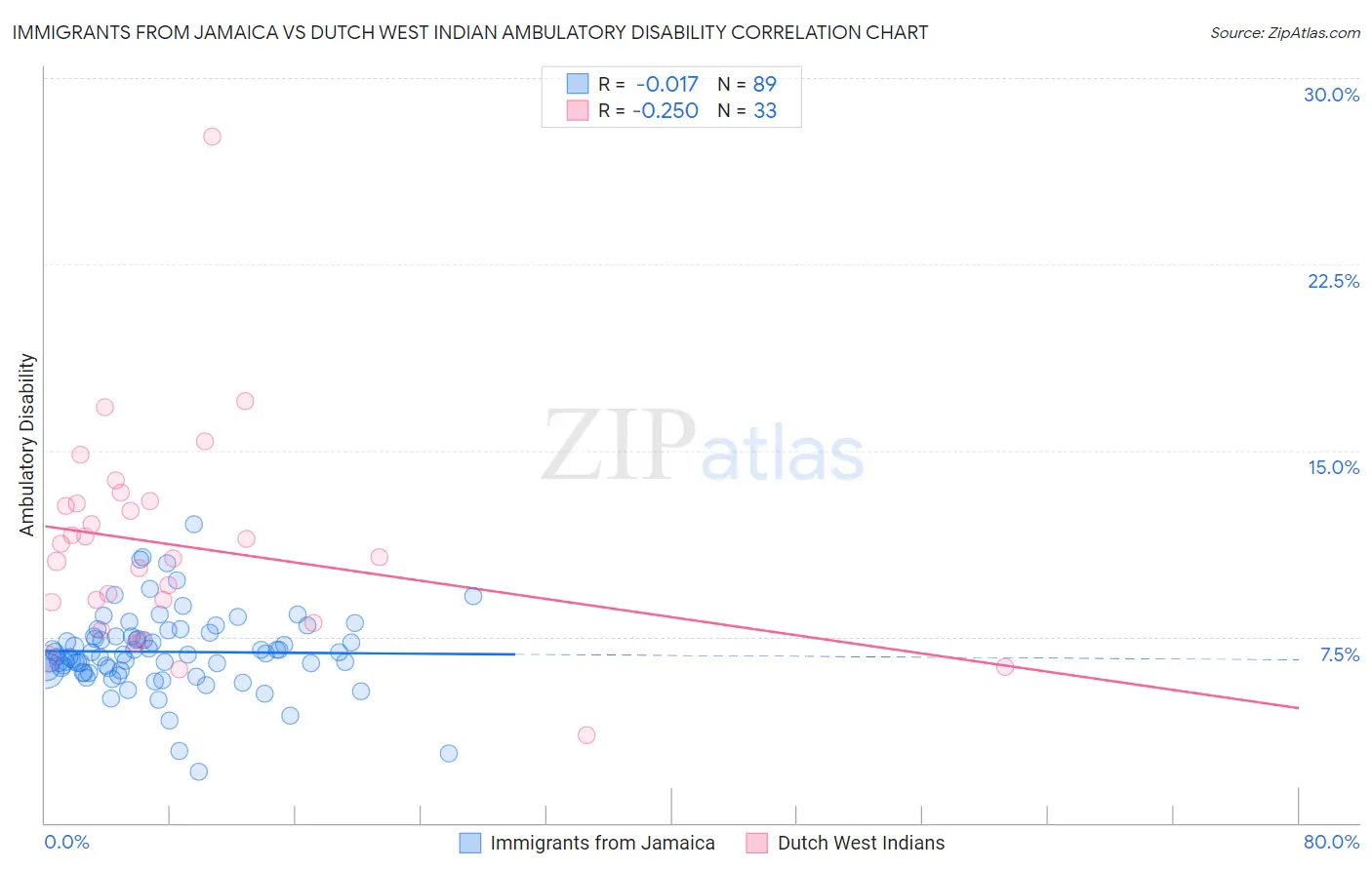 Immigrants from Jamaica vs Dutch West Indian Ambulatory Disability