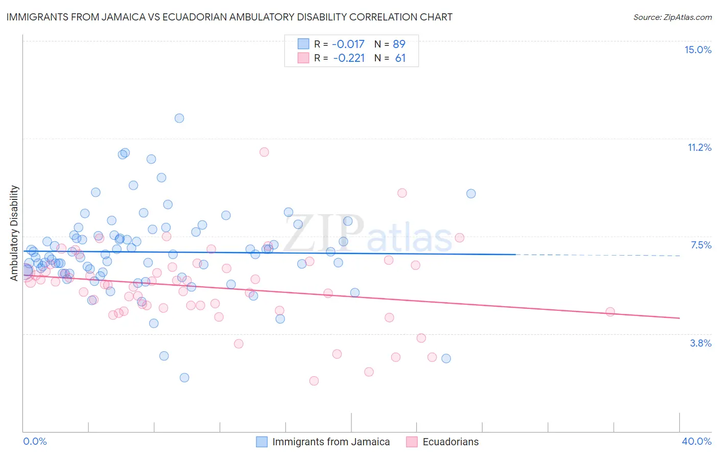 Immigrants from Jamaica vs Ecuadorian Ambulatory Disability