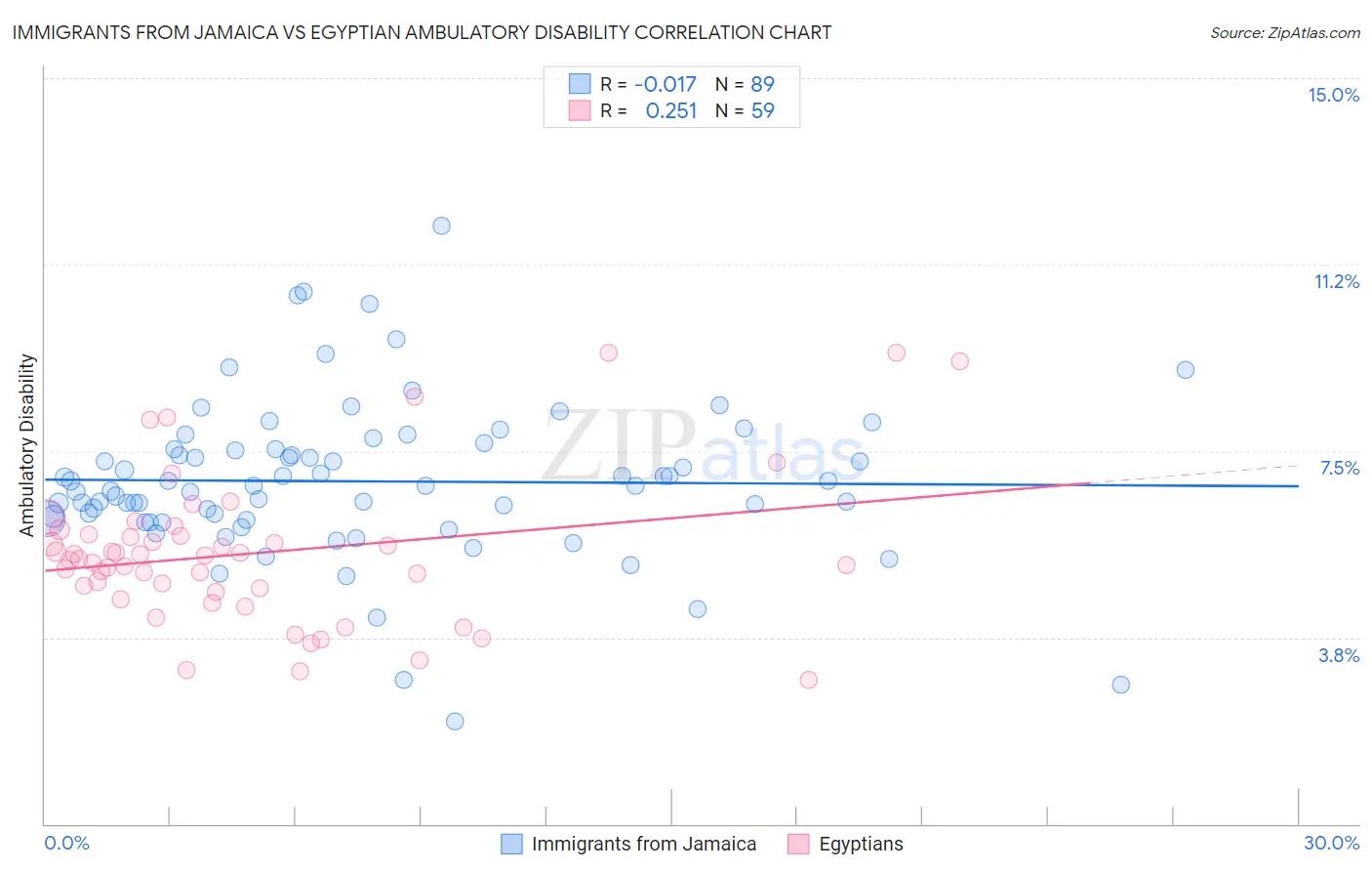 Immigrants from Jamaica vs Egyptian Ambulatory Disability
