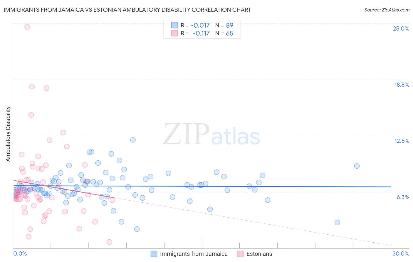 Immigrants from Jamaica vs Estonian Ambulatory Disability