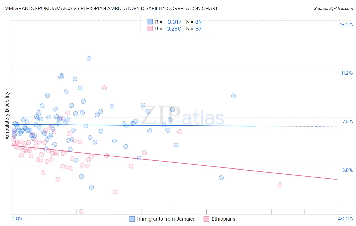 Immigrants from Jamaica vs Ethiopian Ambulatory Disability