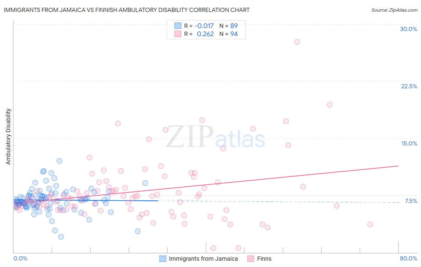 Immigrants from Jamaica vs Finnish Ambulatory Disability