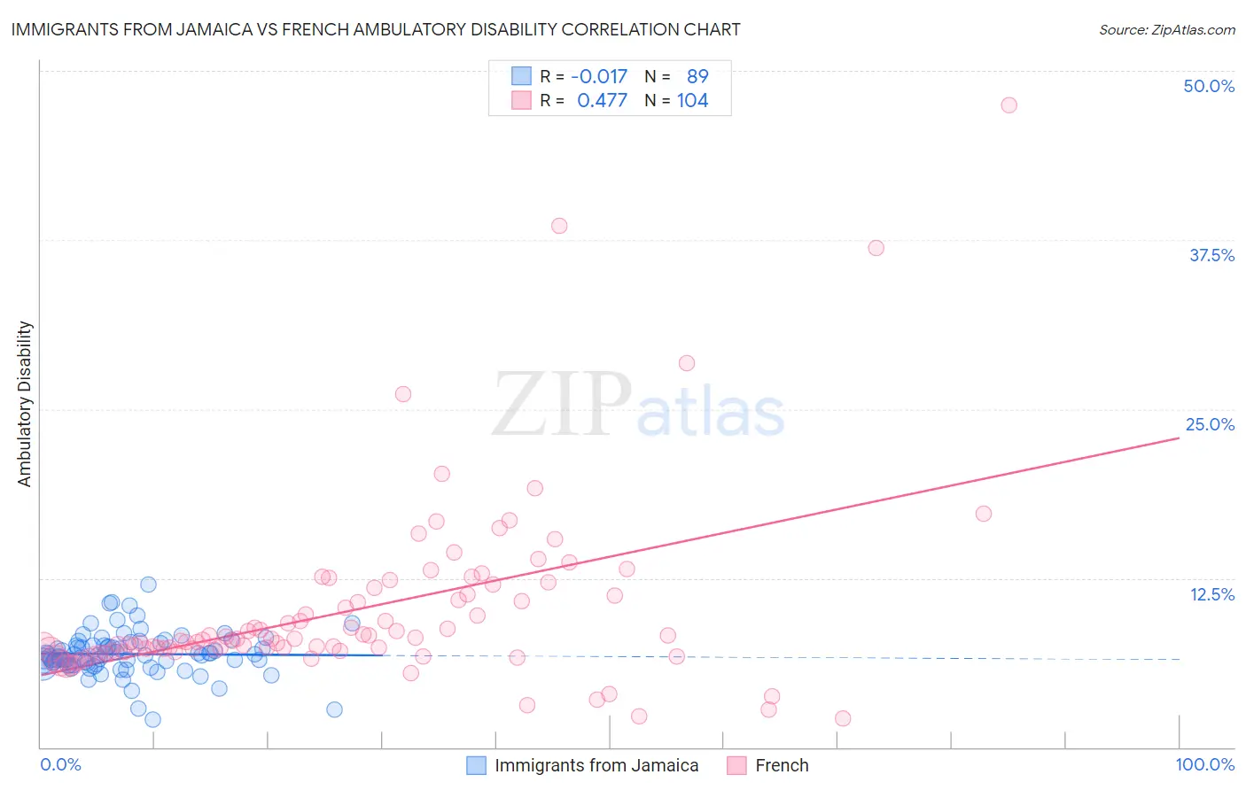 Immigrants from Jamaica vs French Ambulatory Disability