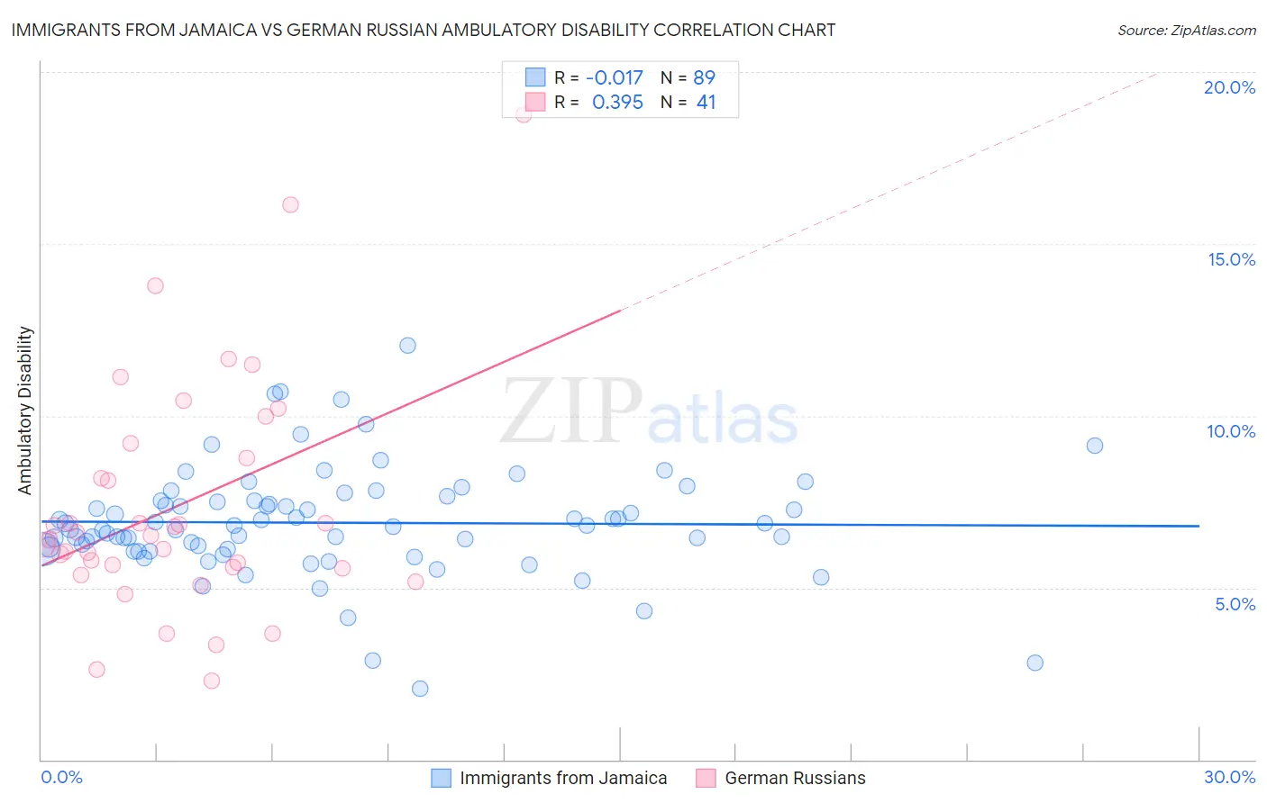 Immigrants from Jamaica vs German Russian Ambulatory Disability