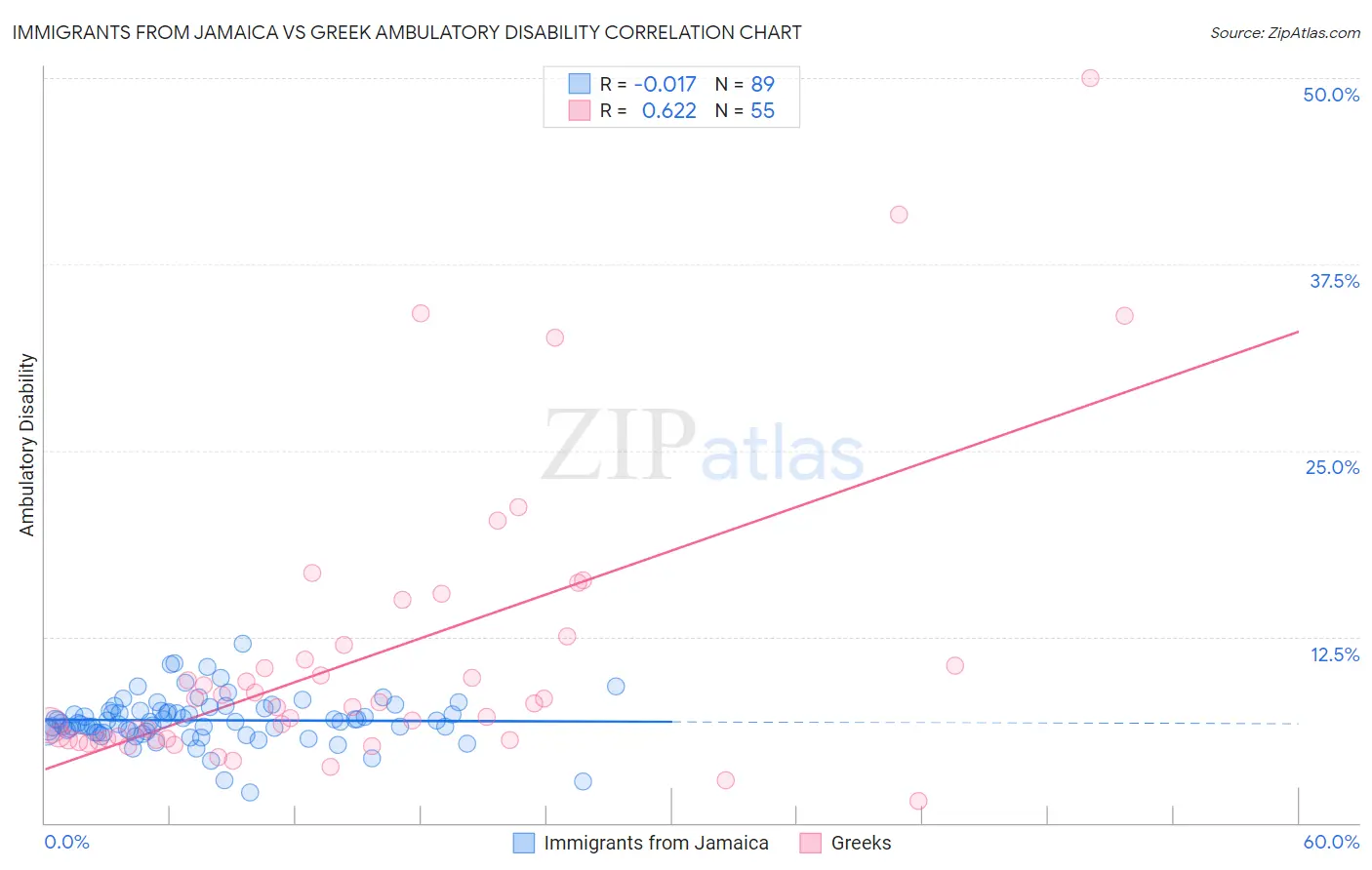 Immigrants from Jamaica vs Greek Ambulatory Disability