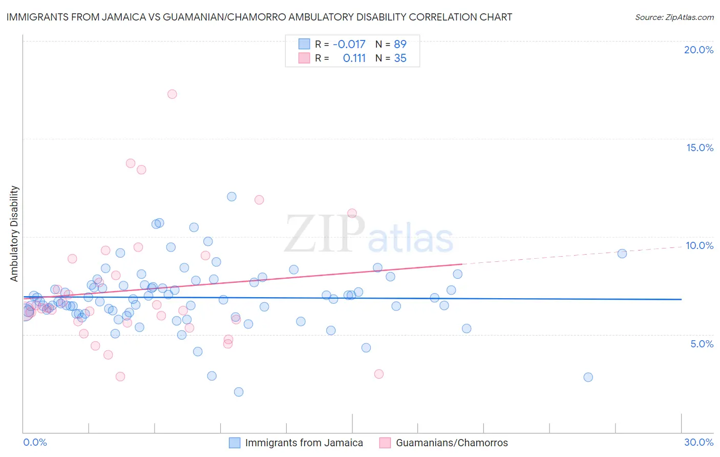 Immigrants from Jamaica vs Guamanian/Chamorro Ambulatory Disability