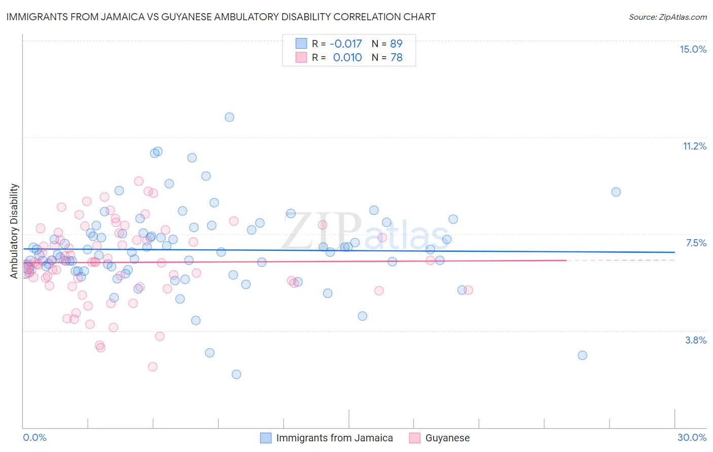 Immigrants from Jamaica vs Guyanese Ambulatory Disability