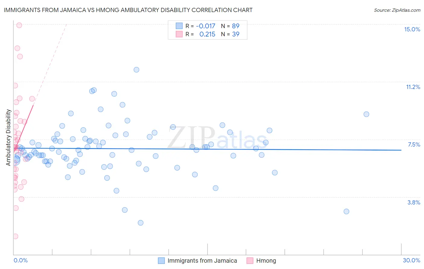 Immigrants from Jamaica vs Hmong Ambulatory Disability