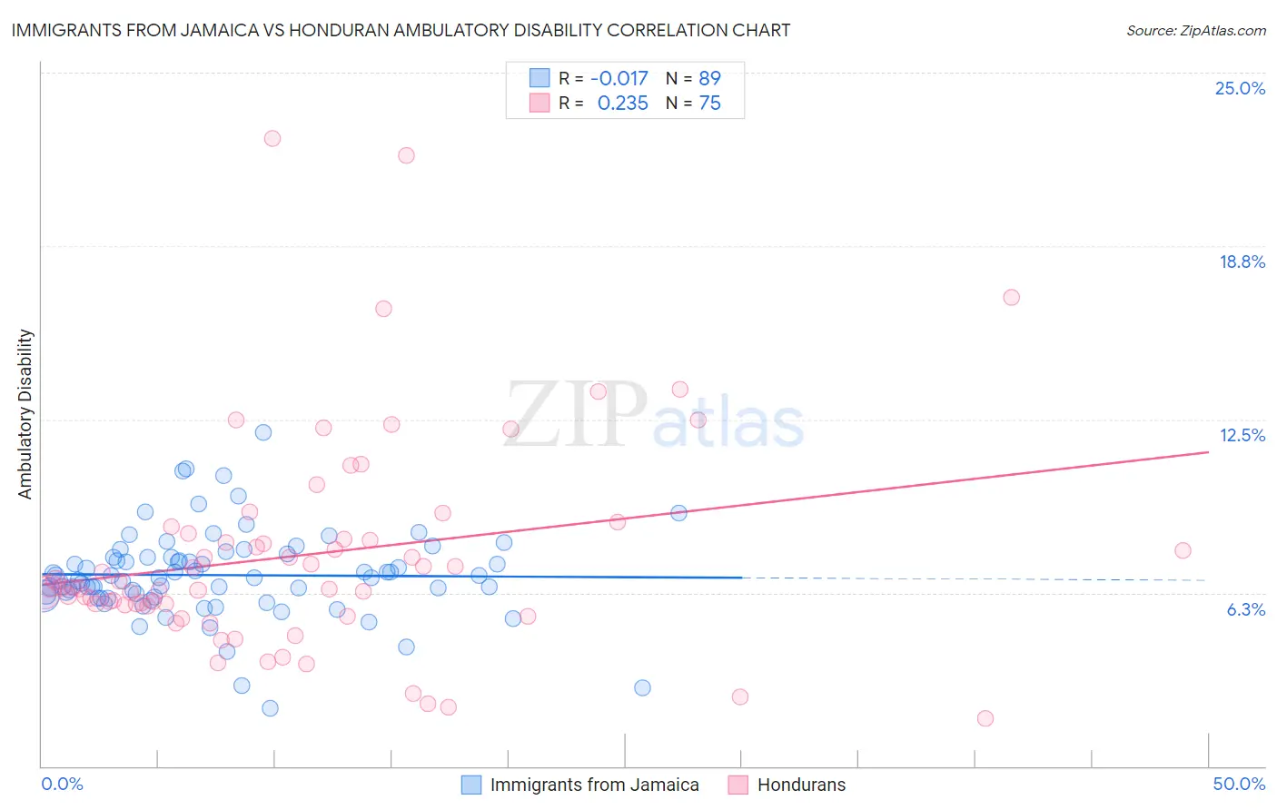 Immigrants from Jamaica vs Honduran Ambulatory Disability