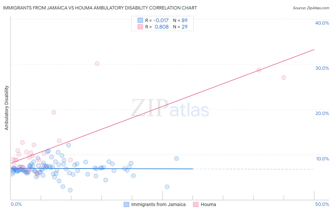 Immigrants from Jamaica vs Houma Ambulatory Disability