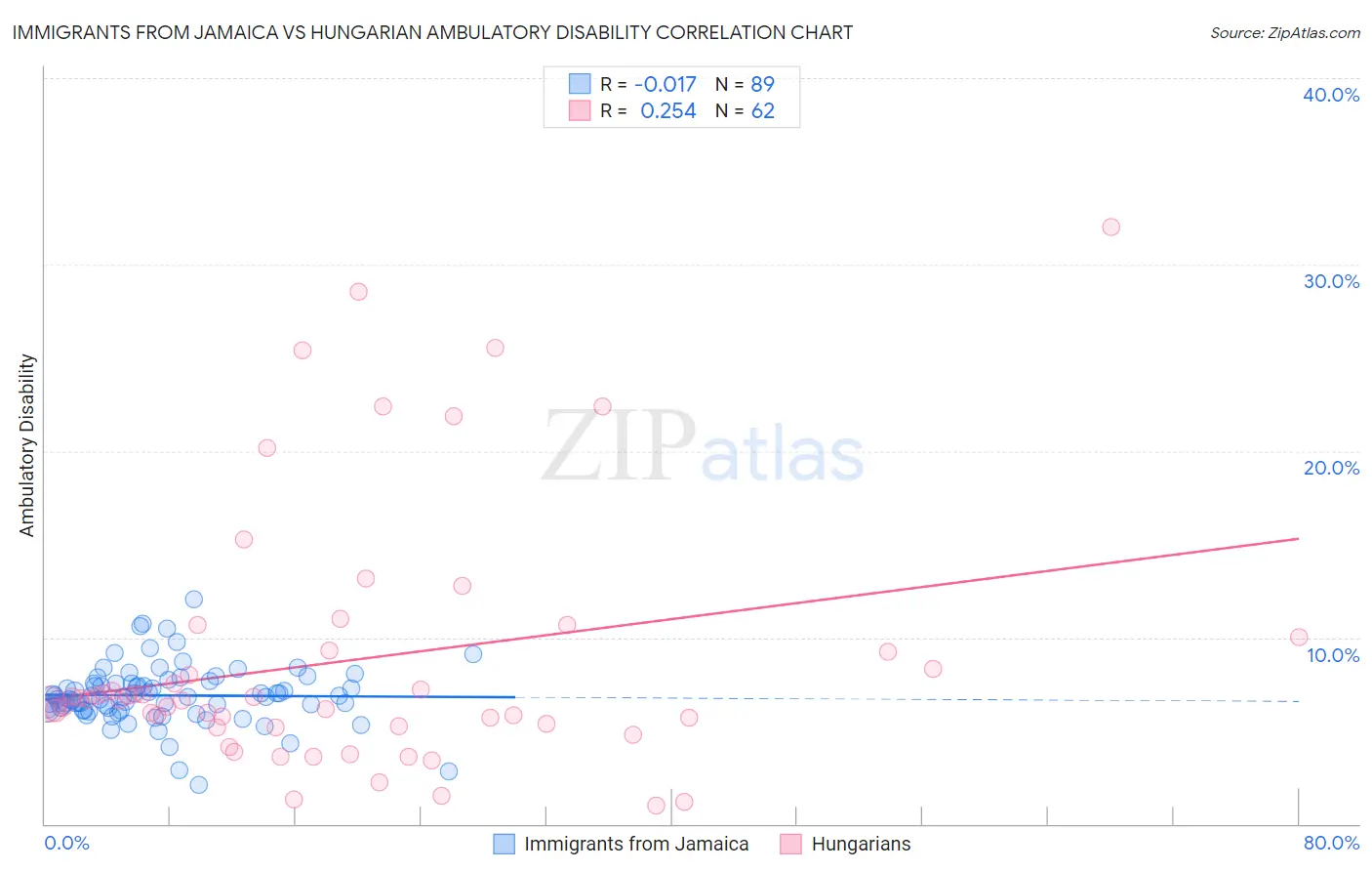 Immigrants from Jamaica vs Hungarian Ambulatory Disability