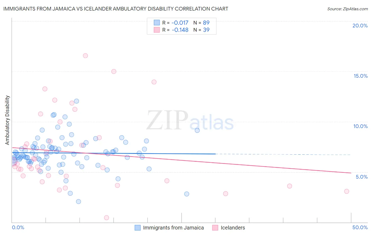 Immigrants from Jamaica vs Icelander Ambulatory Disability