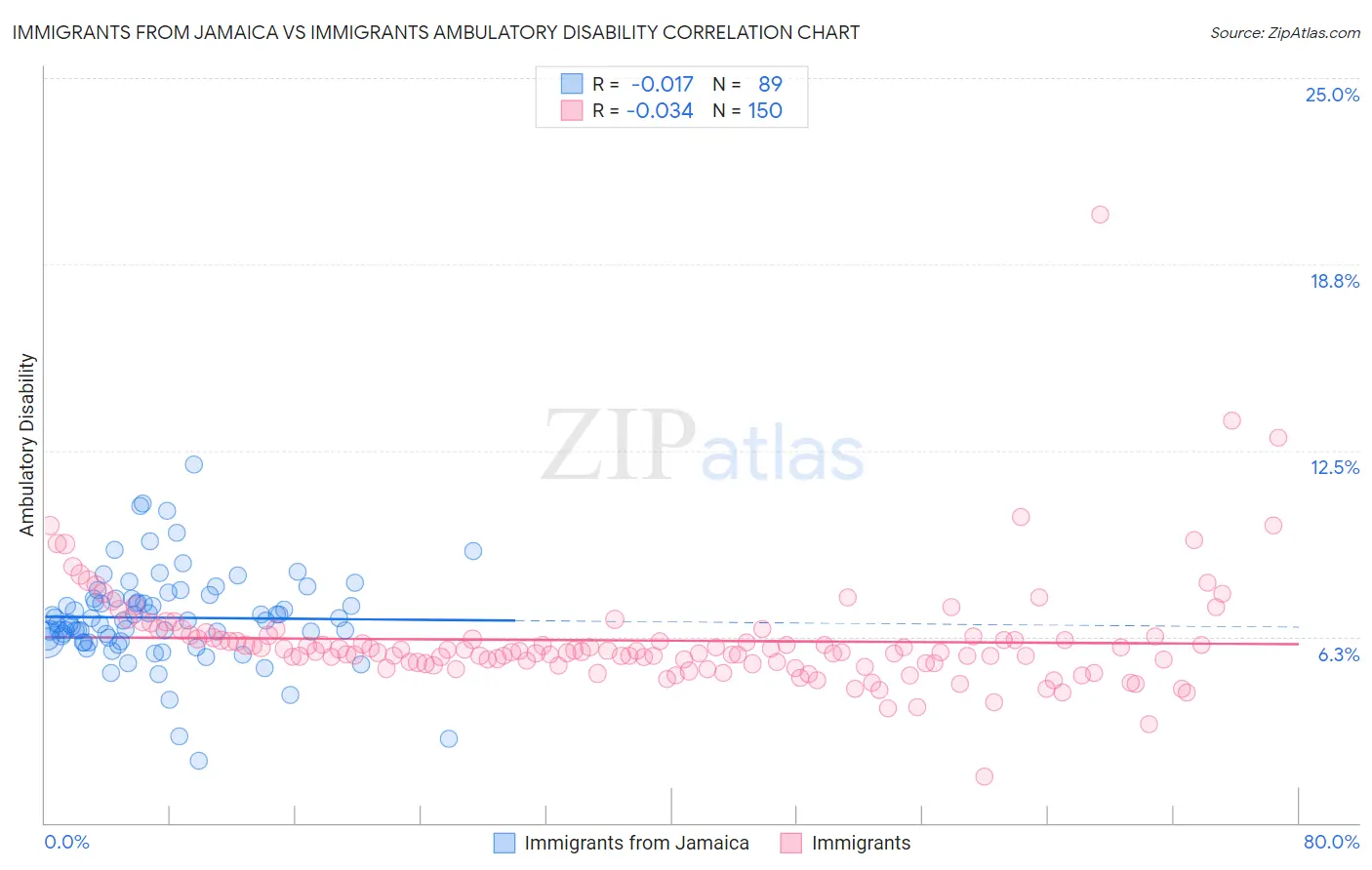 Immigrants from Jamaica vs Immigrants Ambulatory Disability