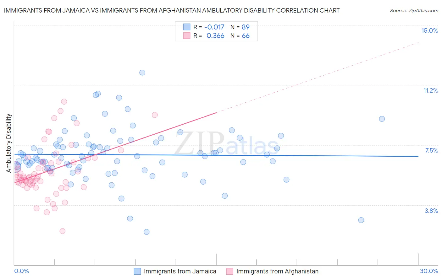 Immigrants from Jamaica vs Immigrants from Afghanistan Ambulatory Disability